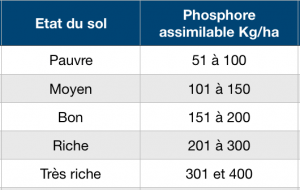 Analyse sol agricole Phosphore