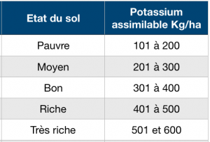 Analyse sol agricole Potassium